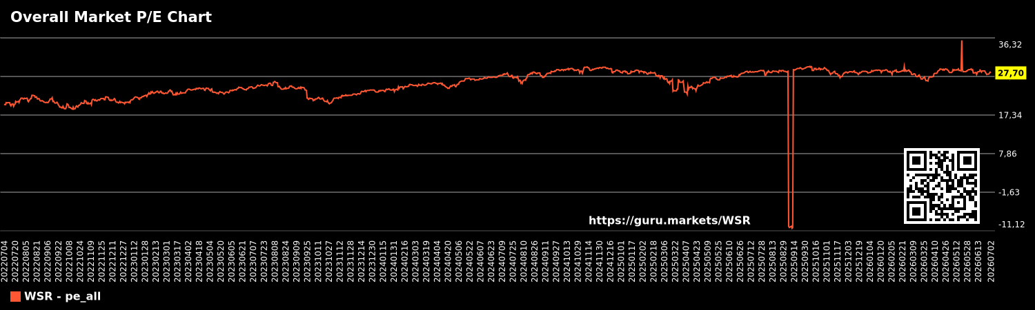 Overall Market P/E Chart